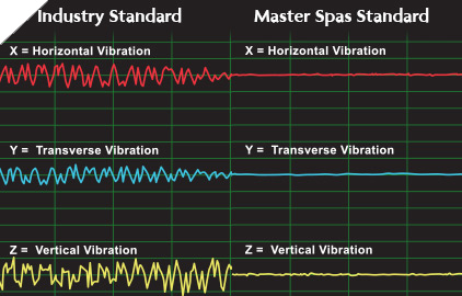 Exclusive Noise Reduction System creates a quieter and more relaxing hot tub experience